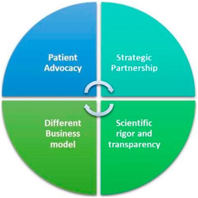 Editorial: What does experimental pharmacology and drug discovery look like in 2035?